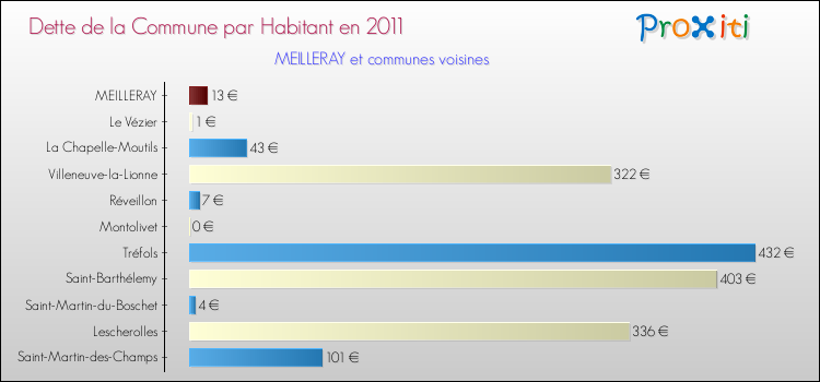 Dette par habitant de la commune en 2011 pour MEILLERAY et les communes proches Comparaison de la dette par habitant de la commune en 2011 pour MEILLERAY et les communes voisines