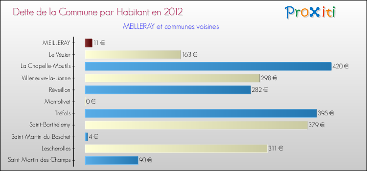 Dette par habitant de la commune en 2012 pour MEILLERAY et les communes proches Comparaison de la dette par habitant de la commune en 2012 pour MEILLERAY et les communes voisines