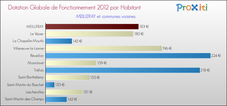 Montant des dotations globales de fonctionnement DGF par Habitant pour MEILLERAY et les communes proches Comparaison des des dotations globales de fonctionnement DGF par habitant pour MEILLERAY et les communes voisines