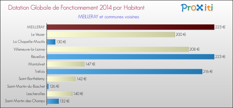 Montant des dotations globales de fonctionnement DGF par Habitant pour MEILLERAY et les communes proches en 2014. Comparaison des des dotations globales de fonctionnement DGF par habitant pour MEILLERAY et les communes voisines en 2014.