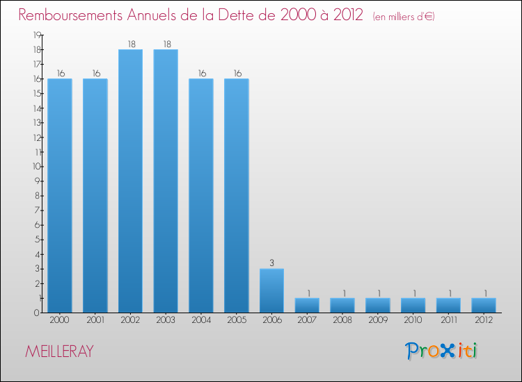 Evolution de l'annuité de la dette pour la commune de MEILLERAY de 2000 à 2012 Annuités de la dette pour MEILLERAY de 2000 à 2012