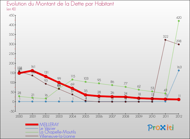 Evolution de la dette par habitant pour la commune de MEILLERAY et les communes proches de 2000 à 2012 Comparaison de la dette par habitant pour MEILLERAY et les communes voisines de 2000 à 2012