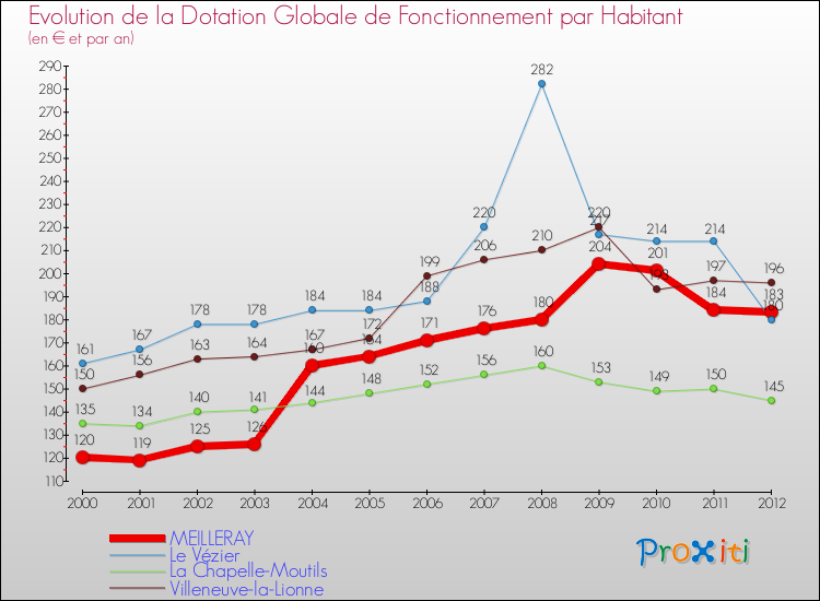Evolution et montant de la dotation globale de fonctionnement par Habitant pour MEILLERAY et les communes proches Comparaison des dotations globales de fonctionnement par habitant pour MEILLERAY et les communes voisines