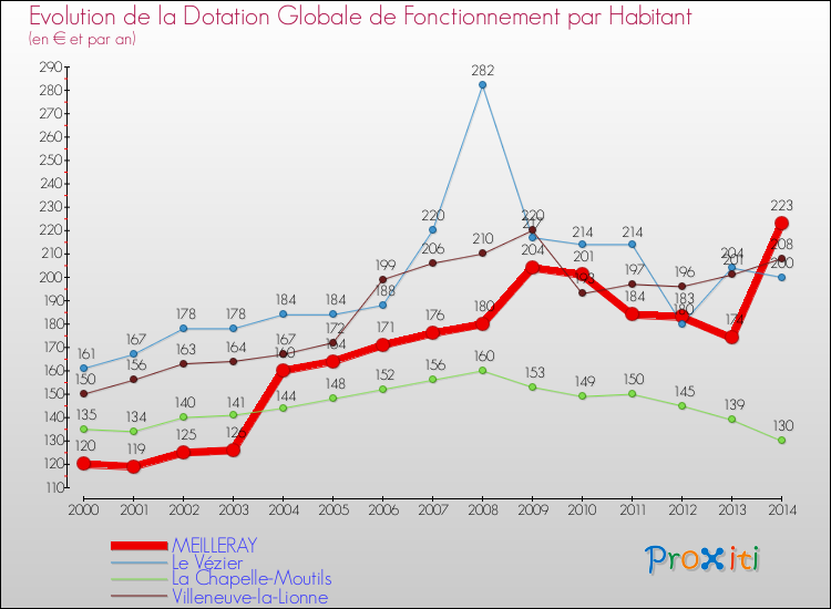 Evolution et montant de la dotation globale de fonctionnement par Habitant pour MEILLERAY et les communes proches de 2000 à 2014. Comparaison des dotations globales de fonctionnement par habitant pour MEILLERAY et les communes voisines de 2000 à 2014.
