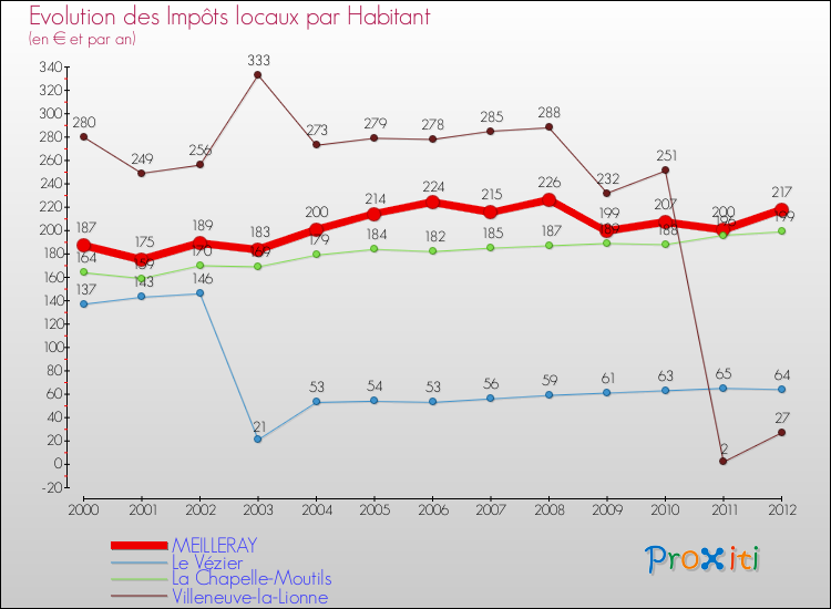 Evolution et montant des impôts locaux par Habitant pour MEILLERAY et les communes proches Comparaison des impôts locaux par habitant pour MEILLERAY et les communes voisines