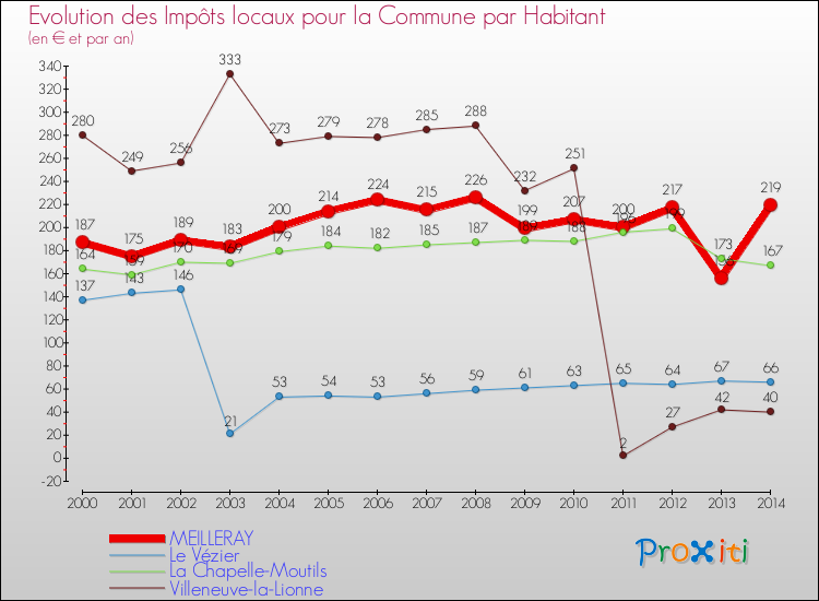 Evolution et montant des impôts locaux par Habitant pour MEILLERAY et les communes proches de 2000 à 2014 Comparaison des impôts locaux par habitant pour MEILLERAY et les communes voisines de 2000 à 2014