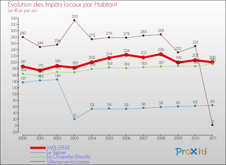 Evolution et montant des impôts locaux par Habitant pour MEILLERAY et les communes proches Comparaison des impôts locaux par habitant pour MEILLERAY et les communes voisines