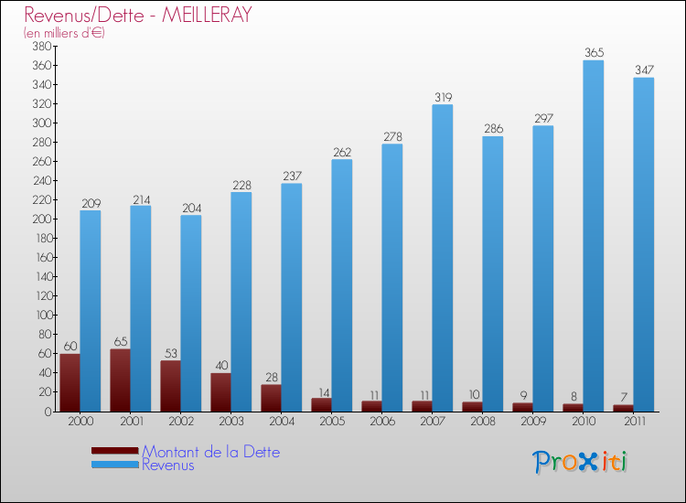 Evolution comparée de la dette et des revenus pour la commune de MEILLERAY de 2000 à 2011 Comparaison de la dette et des revenus pour MEILLERAY de 2000 à 2011