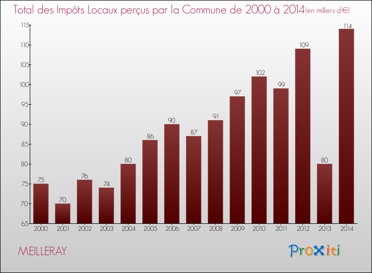 Evolution des Impôts Locaux pour la commune de MEILLERAY de 2000 à 2014 Evolution des Impôts Locaux pour MEILLERAY de 2000 à 2014