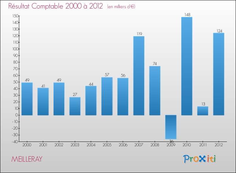 Evolution du résultat comptable pour la commune de MEILLERAY de 2000 à 2012 Evolution du résultat comptable pour MEILLERAY de 2000 à 2012