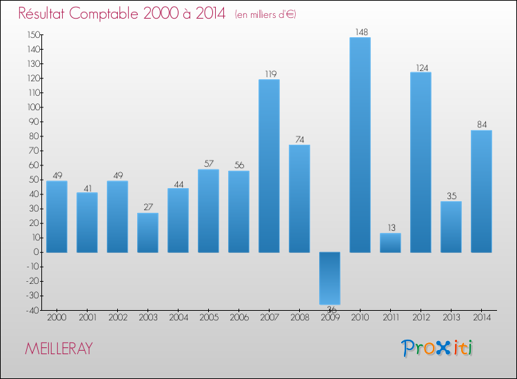 Evolution du résultat comptable pour la commune de MEILLERAY de 2000 à 2014 Evolution du résultat comptable pour MEILLERAY de 2000 à 2014