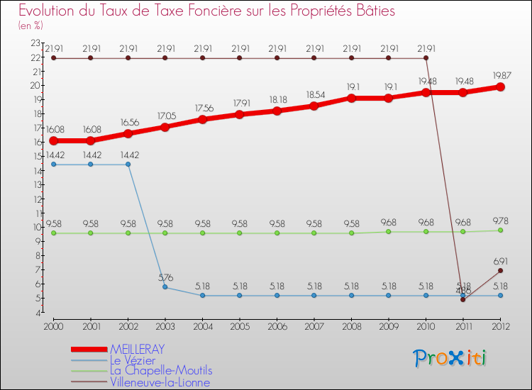 Evolution du taux de la taxe foncière sur le bati pour MEILLERAY et les communes proches de 2000 à 2012 Comparaison des taux de taxe foncière sur le bati pour MEILLERAY et les communes voisines de 2000 à 2012