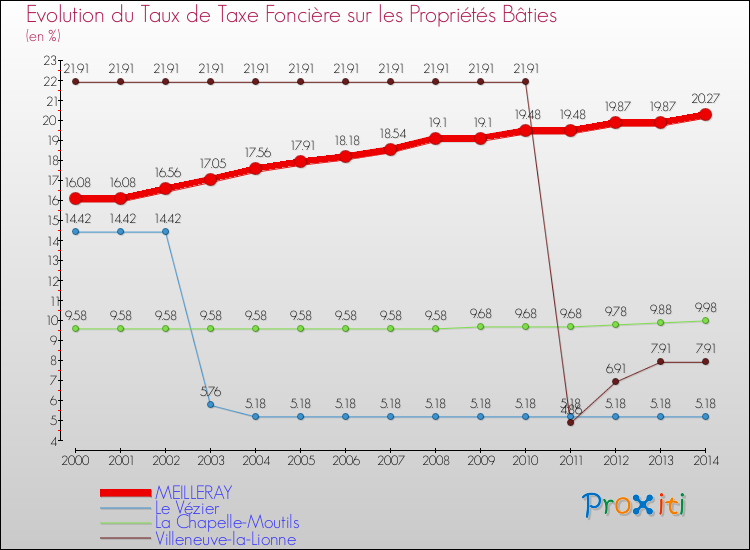 Evolution du taux de la taxe foncière sur le bati pour MEILLERAY et les communes proches de 2000 à 2014 Comparaison des taux de taxe foncière sur le bati pour MEILLERAY et les communes voisines de 2000 à 2014