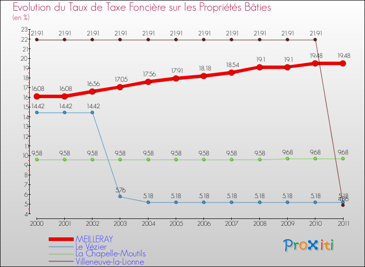 Evolution du taux de la taxe foncière sur le bati pour MEILLERAY et les communes proches Comparaison des taux de taxe foncière sur le bati pour MEILLERAY et les communes voisines