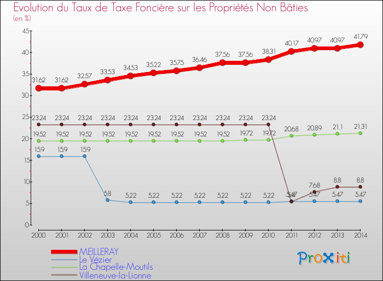 Evolution du taux de la taxe foncière sur les immeubles et terrains non batis pour MEILLERAY et les communes proches de 2000 à 2014 Comparaison des taux de la taxe foncière sur les immeubles et terrains non batis pour MEILLERAY et les communes voisines de 2000 à 2014
