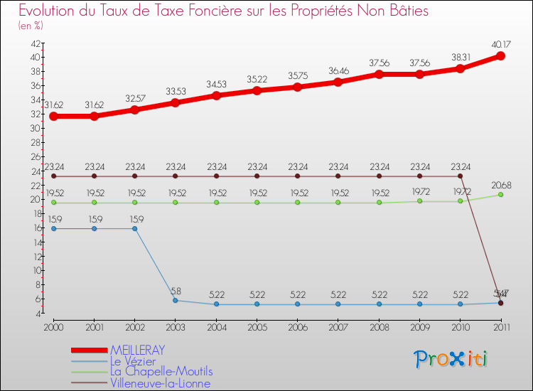 Evolution du taux de la taxe foncière sur les immeubles et terrains non batis pour MEILLERAY et les communes proches Comparaison des taux de la taxe foncière sur les immeubles et terrains non batis pour MEILLERAY et les communes voisines