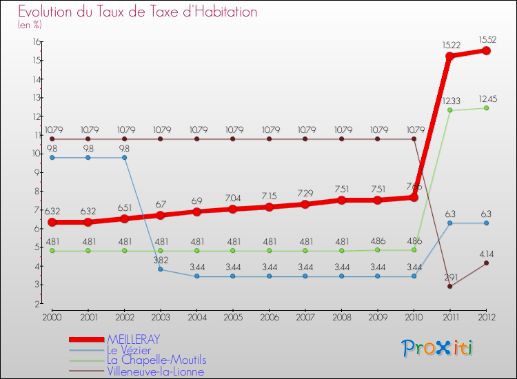 Evolution du taux de la taxe d'habitation pour MEILLERAY et les communes proches Comparaison des taux de la taxe d'habitation pour MEILLERAY et les communes voisines
