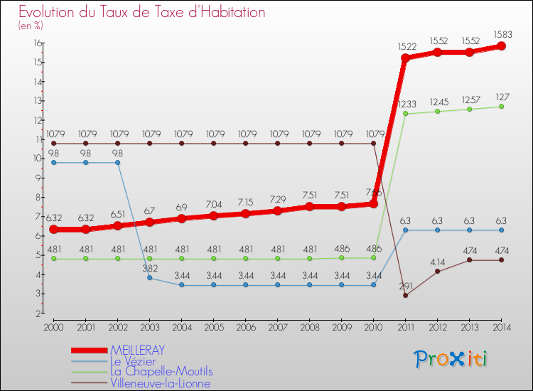 Evolution du taux de la taxe d'habitation pour MEILLERAY et les communes proches de 2000 à 2014 Comparaison des taux de la taxe d'habitation pour MEILLERAY et les communes voisines de 2000 à 2014