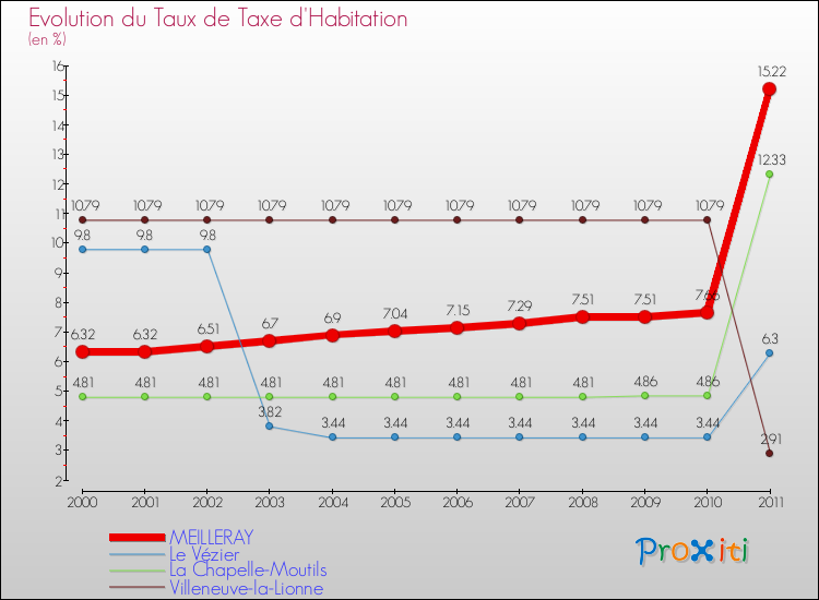 Evolution du taux de la taxe d'habitation pour MEILLERAY et les communes proches Comparaison des taux de la taxe d'habitation pour MEILLERAY et les communes voisines