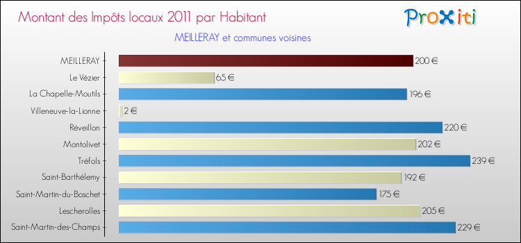 Montant des impôts locaux par Habitant pour MEILLERAY et les communes proches Comparaison des impôts locaux par habitant pour MEILLERAY et les communes voisines