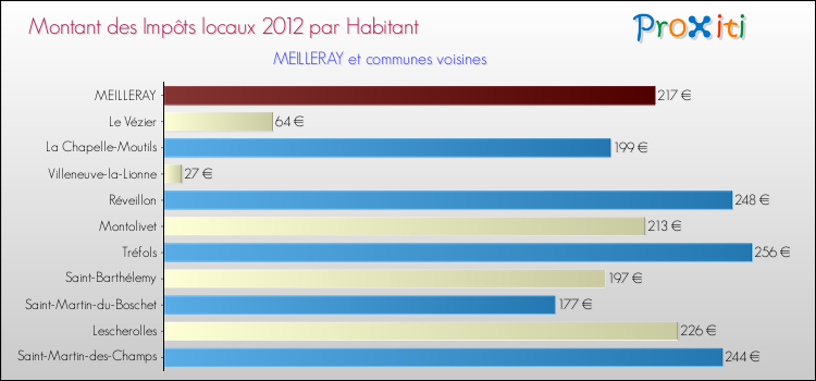 Montant des impôts locaux par Habitant pour MEILLERAY et les communes proches Comparaison des impôts locaux par habitant pour MEILLERAY et les communes voisines