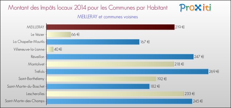 Montant des impôts locaux par Habitant pour MEILLERAY et les communes proches en 2014 Comparaison des impôts locaux par habitant pour MEILLERAY et les communes voisines en 2014