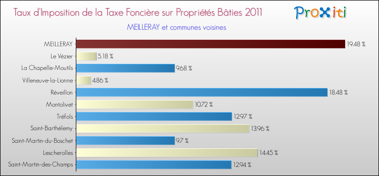 Taux d'imposition de la taxe foncière sur le bati 2011 pour MEILLERAY et les communes proches Comparaison des taux d'imposition de la taxe foncière sur le bati 2011 pour MEILLERAY et les communes voisines