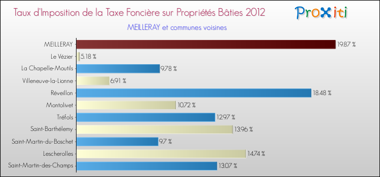 Taux d'imposition de la taxe foncière sur le bati 2012 pour MEILLERAY et les communes proches Comparaison des taux d'imposition de la taxe foncière sur le bati 2012 pour MEILLERAY et les communes voisines