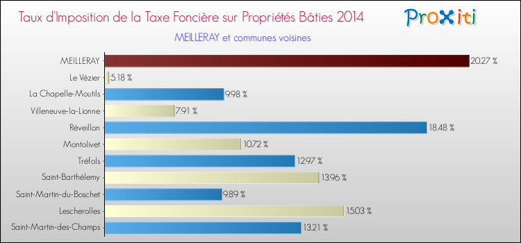 Taux d'imposition de la taxe foncière sur le bati 2014 pour MEILLERAY et les communes proches Comparaison des taux d'imposition de la taxe foncière sur le bati 2014 pour MEILLERAY et les communes voisines