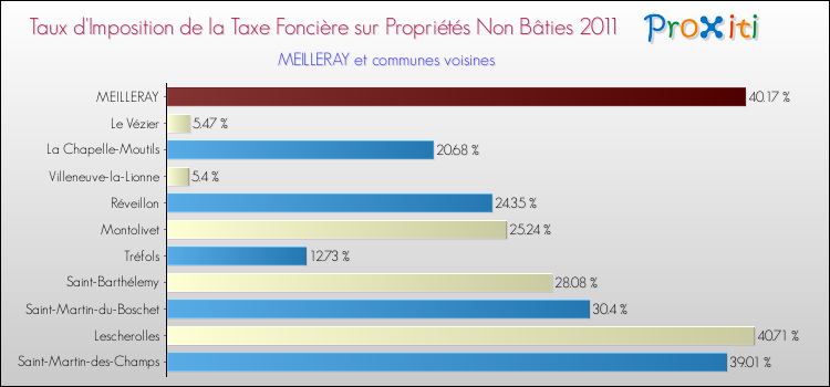 Taux d'imposition de la taxe foncière sur les immeubles et terrains non batis 2011 pour MEILLERAY et les communes proches Comparaison des taux d'imposition de la taxe foncière sur les immeubles et terrains non batis 2011 pour MEILLERAY et les communes voisines