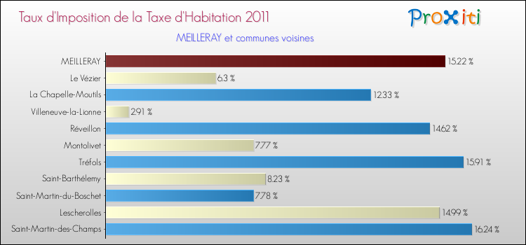 Taux d'imposition de la taxe d'habitation 2011 pour MEILLERAY et les communes proches Comparaison des taux d'imposition de la taxe d'habitation 2011 pour MEILLERAY et les communes voisines