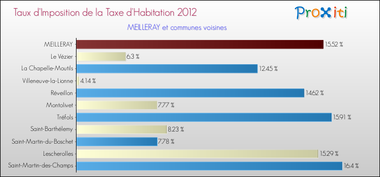 Taux d'imposition de la taxe d'habitation 2012 pour MEILLERAY et les communes proches Comparaison des taux d'imposition de la taxe d'habitation 2012 pour MEILLERAY et les communes voisines