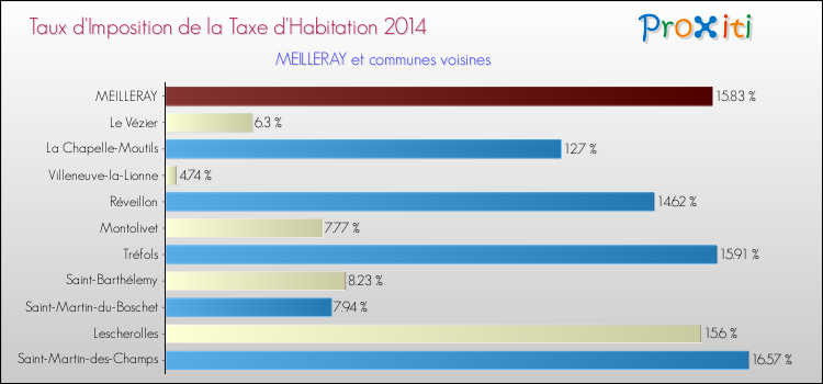Taux d'imposition de la taxe d'habitation 2014 pour MEILLERAY et les communes proches Comparaison des taux d'imposition de la taxe d'habitation 2014 pour MEILLERAY et les communes voisines