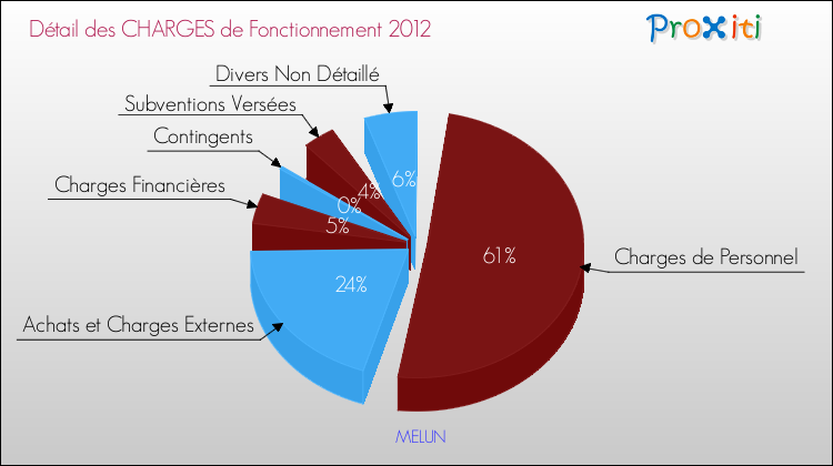 Décomposition des Charges de Fonctionnement 2012 de la commune de MELUN Charges de Fonctionnement 2012 pour la commune de MELUN