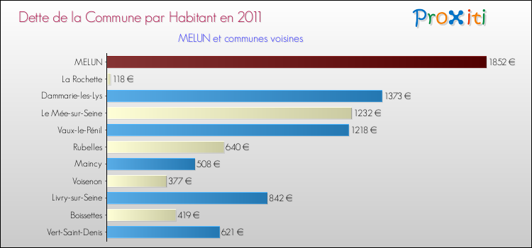 Dette par habitant de la commune en 2011 pour MELUN et les communes proches Comparaison de la dette par habitant de la commune en 2011 pour MELUN et les communes voisines