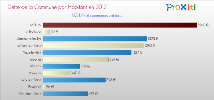 Dette par habitant de la commune en 2012 pour MELUN et les communes proches Comparaison de la dette par habitant de la commune en 2012 pour MELUN et les communes voisines