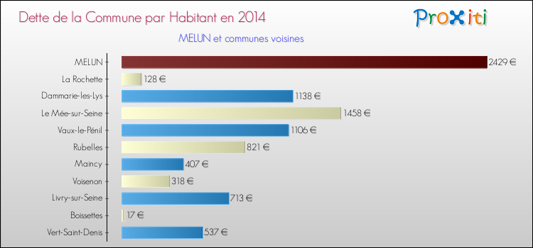 Comparaison de la dette par habitant de la commune en 2014 pour MELUN et les communes voisines