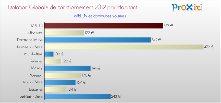 Montant des dotations globales de fonctionnement DGF par Habitant pour MELUN et les communes proches Comparaison des des dotations globales de fonctionnement DGF par habitant pour MELUN et les communes voisines