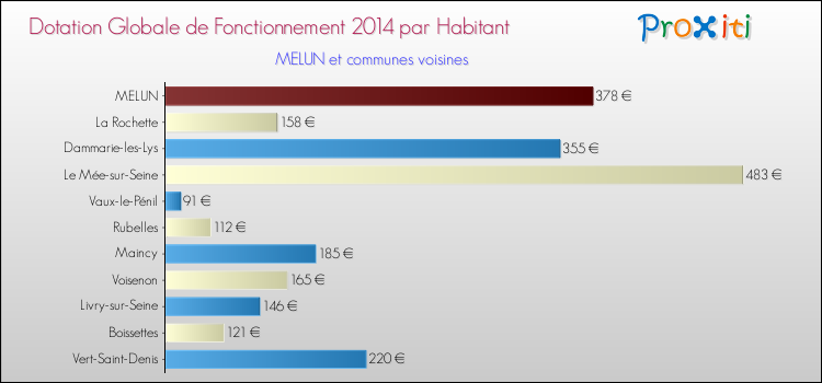 Montant des dotations globales de fonctionnement DGF par Habitant pour MELUN et les communes proches en 2014. Comparaison des des dotations globales de fonctionnement DGF par habitant pour MELUN et les communes voisines en 2014.