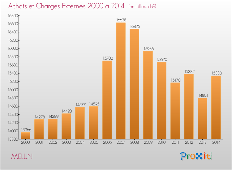 Evolution des Achats et Charges externes pour MELUN de 2000 à 2014
