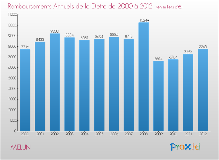 Evolution de l'annuité de la dette pour la commune de MELUN de 2000 à 2012 Annuités de la dette pour MELUN de 2000 à 2012