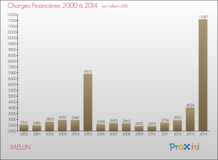 Evolution des Charges Financières pour MELUN de 2000 à 2014