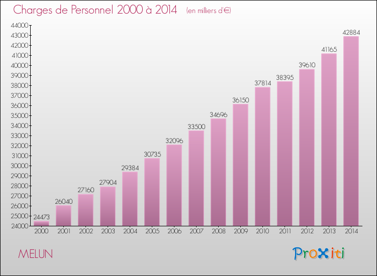Evolution des dépenses de personnel pour MELUN de 2000 à 2014