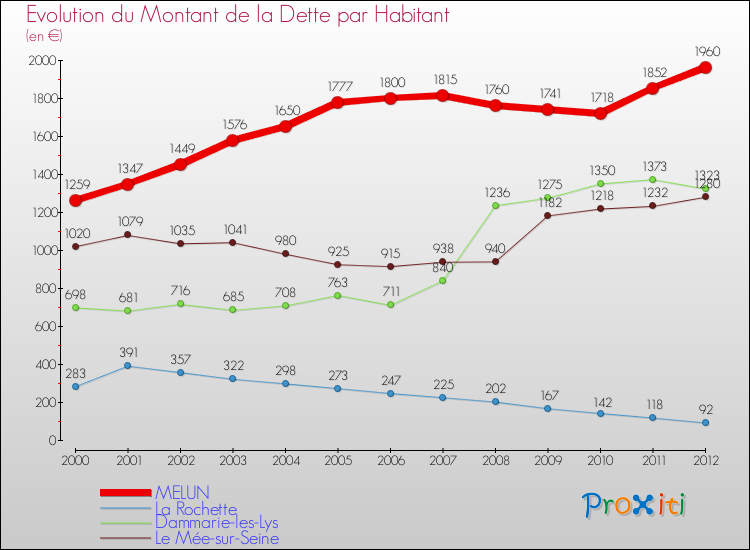 Evolution de la dette par habitant pour la commune de MELUN et les communes proches de 2000 à 2012 Comparaison de la dette par habitant pour MELUN et les communes voisines de 2000 à 2012