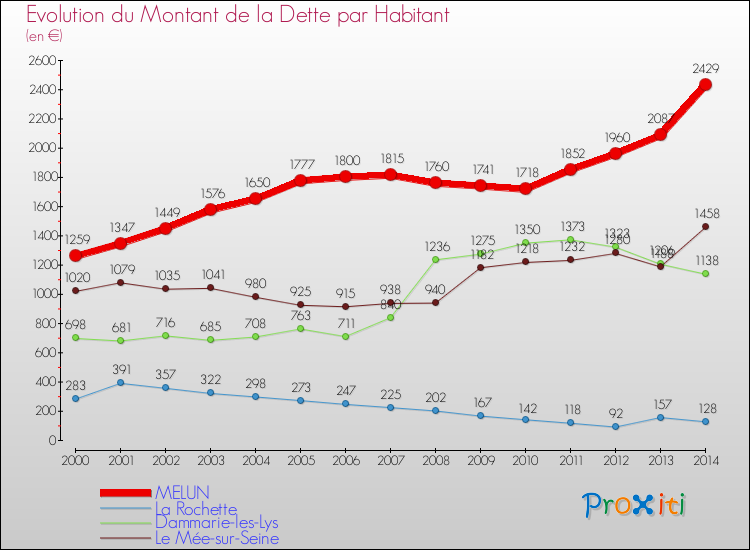Comparaison de la dette par habitant pour MELUN et les communes voisines de 2000 à 2014