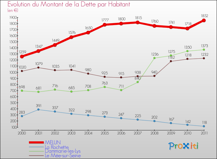 Evolution de la dette par habitant pour la commune de MELUN et les communes proches Comparaison de la dette par habitant pour MELUN et les communes voisines