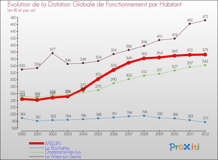 Evolution et montant de la dotation globale de fonctionnement par Habitant pour MELUN et les communes proches Comparaison des dotations globales de fonctionnement par habitant pour MELUN et les communes voisines