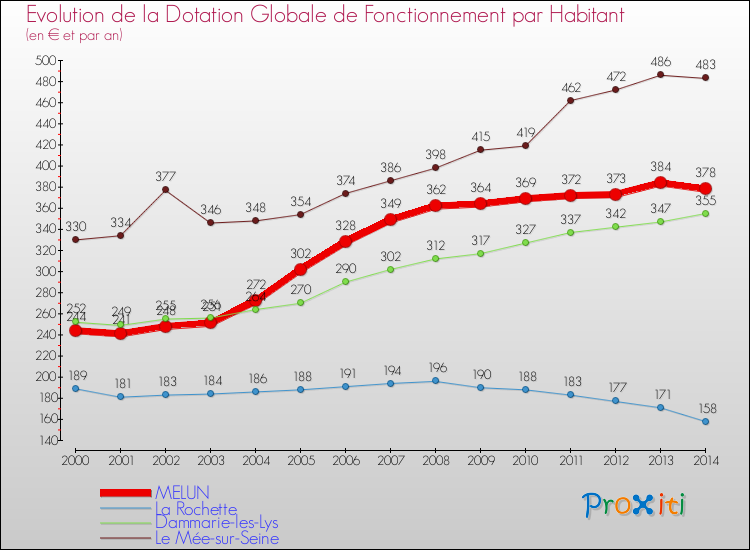 Evolution et montant de la dotation globale de fonctionnement par Habitant pour MELUN et les communes proches de 2000 à 2014. Comparaison des dotations globales de fonctionnement par habitant pour MELUN et les communes voisines de 2000 à 2014.