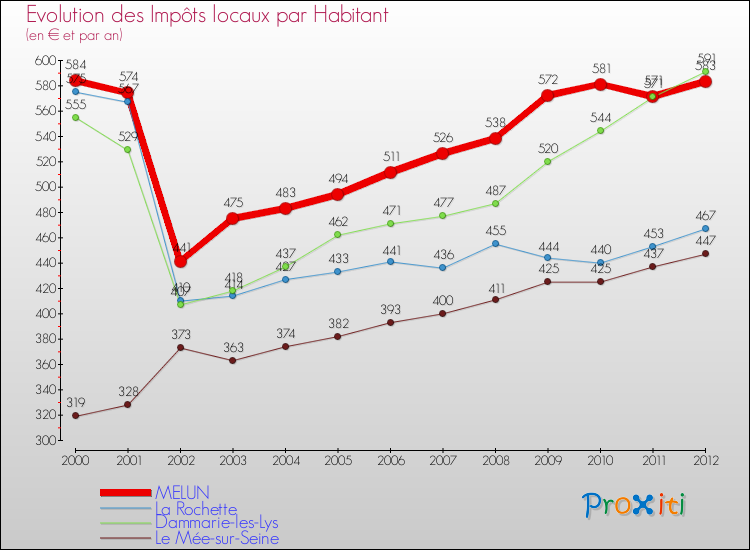 Evolution et montant des impôts locaux par Habitant pour MELUN et les communes proches Comparaison des impôts locaux par habitant pour MELUN et les communes voisines