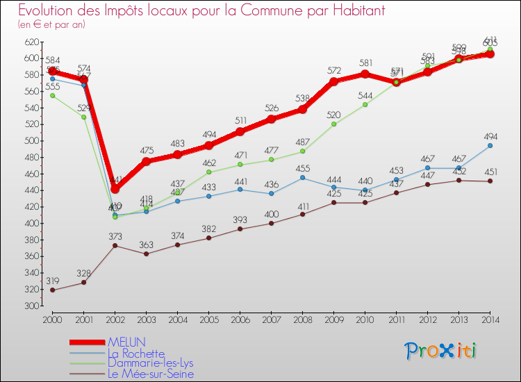Comparaison des impôts locaux par habitant pour MELUN et les communes voisines de 2000 à 2014